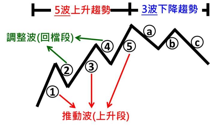 股市波浪理论 『五波上升、三波下降』的规律